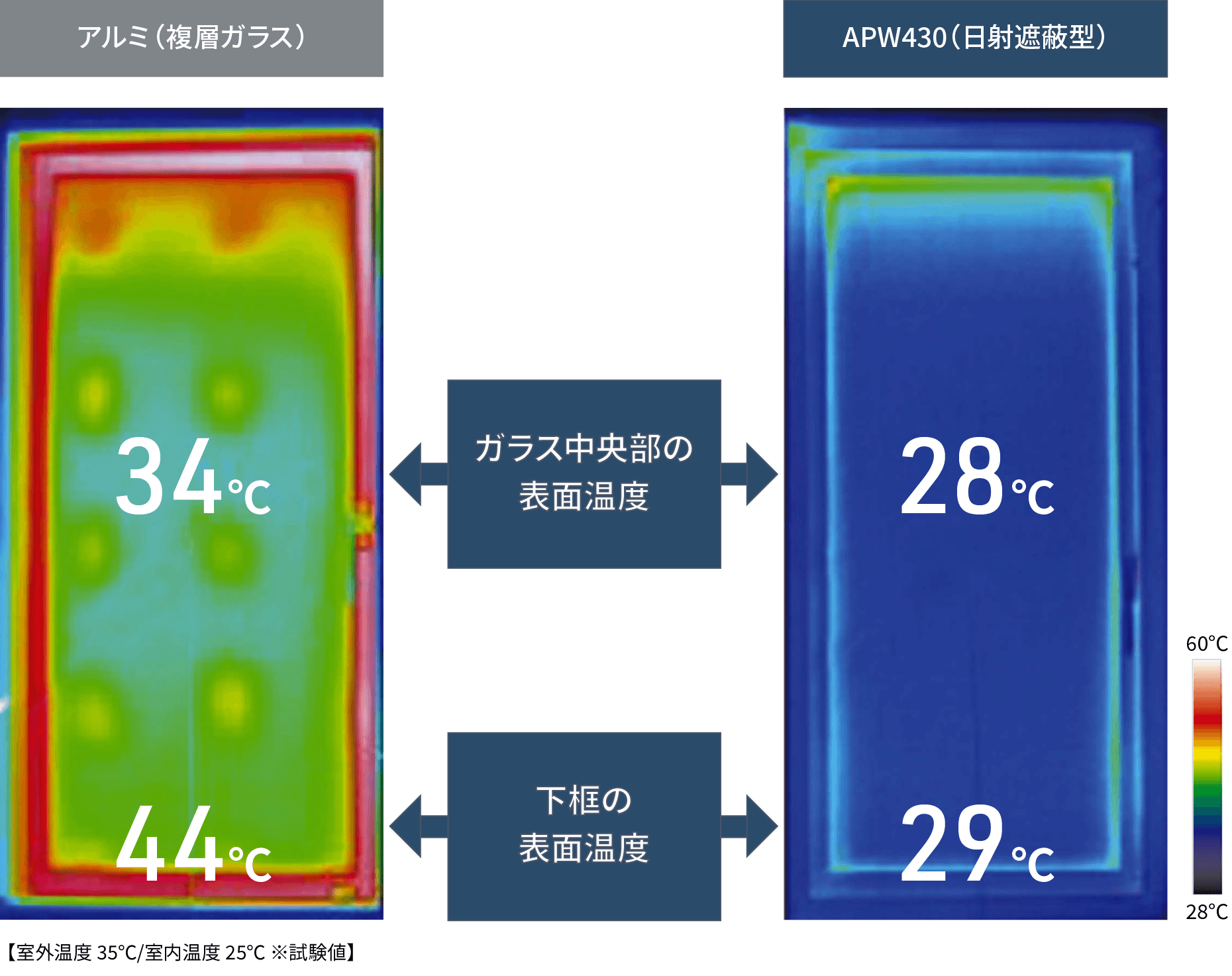 アルミ（複層ガラス）とAPW 430（日射遮蔽型）の表面温度比較図