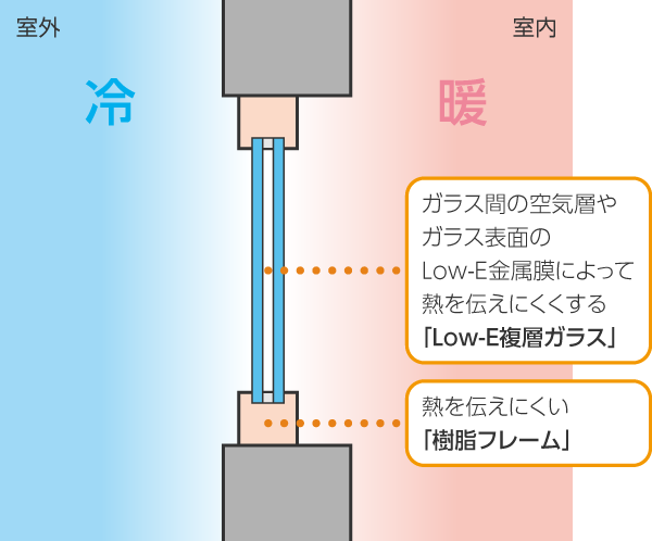 ガラスを二重構造にした樹脂窓