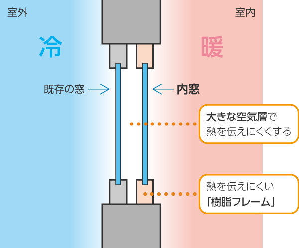 樹脂の内窓を取りつけて二重窓に