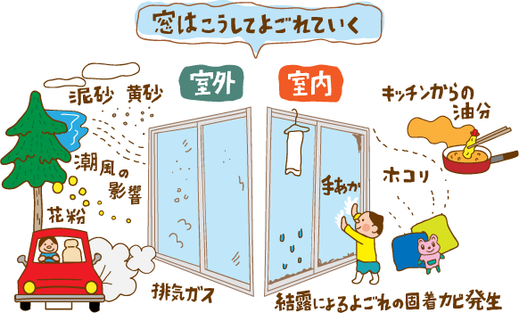 ［窓はこうしてよごれていく］　室外：泥砂、黄砂、潮風の影響、花粉、排気ガス　室内：ホコリ、手あか、キッチンからの油分、結露によるよごれの 固着・カビ発生