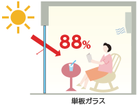 図）単板ガラス　日射熱の88%が侵入