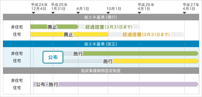 省エネ基準改正と低炭素建築物認定制度