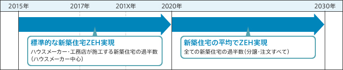 ネット・ゼロ・エネルギーハウス（ZEH）普及促進のロードマップ