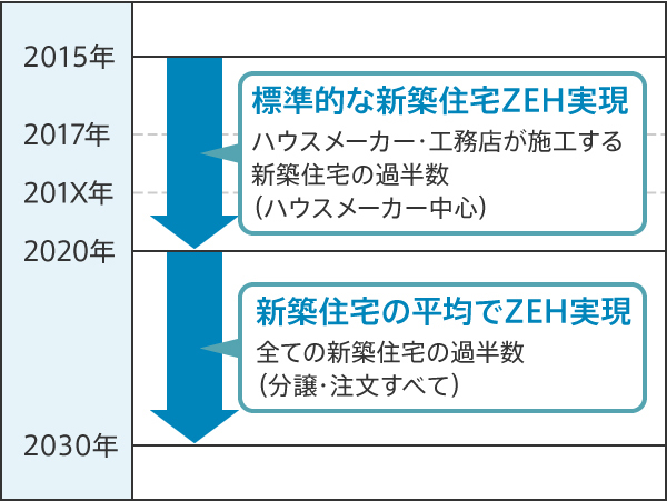 ネット・ゼロ・エネルギーハウス(ZEH)普及促進のロードマップ