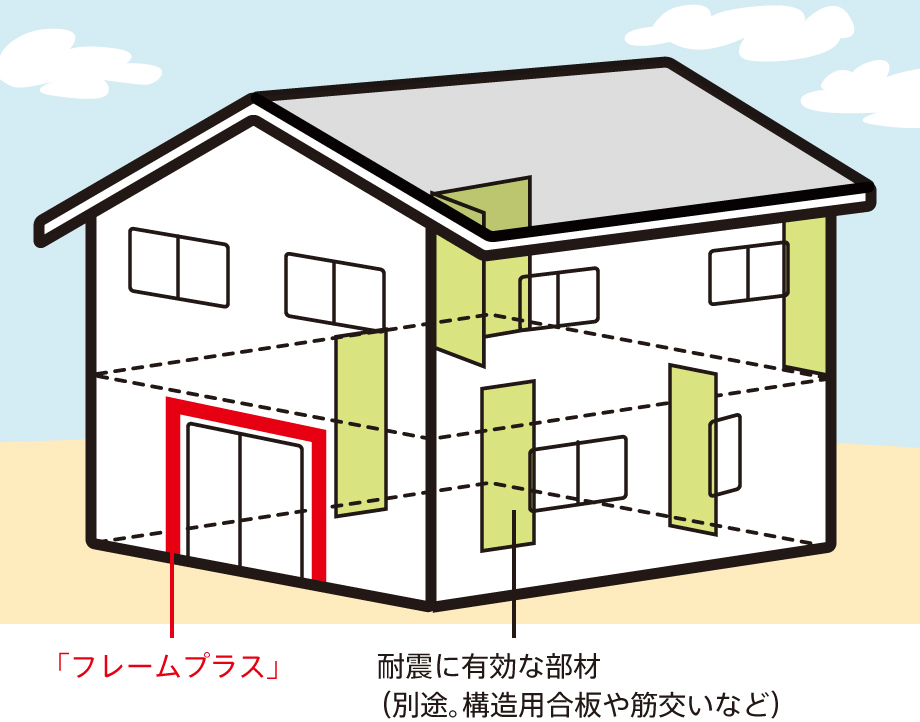 「フレームプラス」 耐震に有効な部材(別途。構造用合板や筋交いなど)