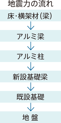 地震力の流れ 床・横架材(梁)→アルミ梁→アルミ柱→新設基礎梁→既設基礎→地 盤