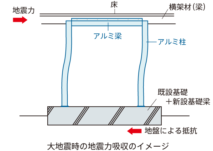 大地震時の地震力吸収のイメージ