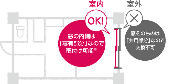 窓の内側は「専有部分」なので取付可能 窓そのものは「共用部分」なので交換不可