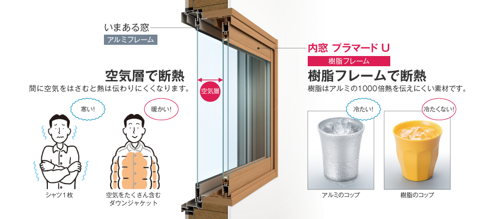 空気層で断熱：間に空気をはさむと熱は伝わりにくくなります。 樹脂フレームで断熱：樹脂はアルミの1000倍熱を伝えにくい素材です。