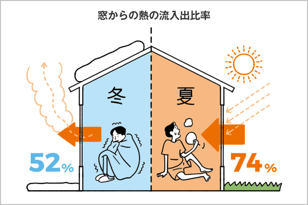 窓からの熱の流入出比率 冬：52％ 夏：74％