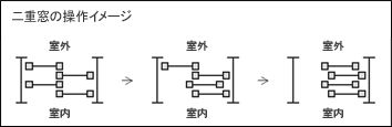 二重窓の操作イメージ