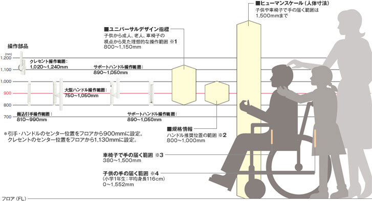 操作部品位置を最適の高さに設定