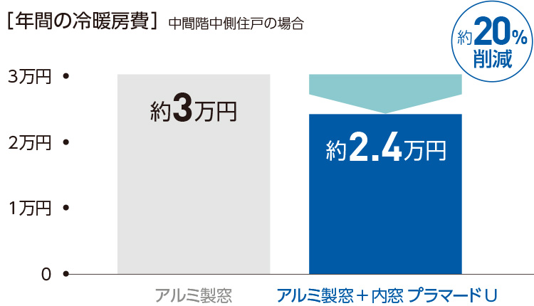 激安超安値 ノースウエストYKKap 引き違い窓 内窓 プラマードU 4枚建 単板ガラス 和紙調5mm横繁吹寄格子付ガラス