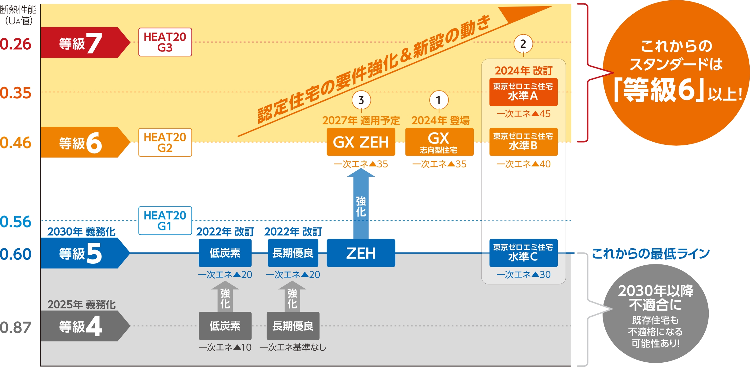 断熱性能基準一覧表（省エネ地域区分6地域）