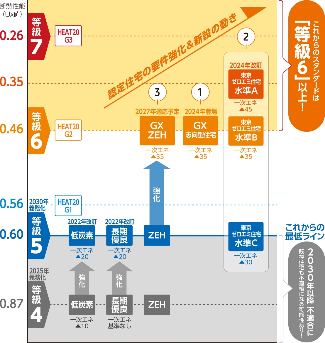 断熱性能基準一覧表（省エネ地域区分6地域）