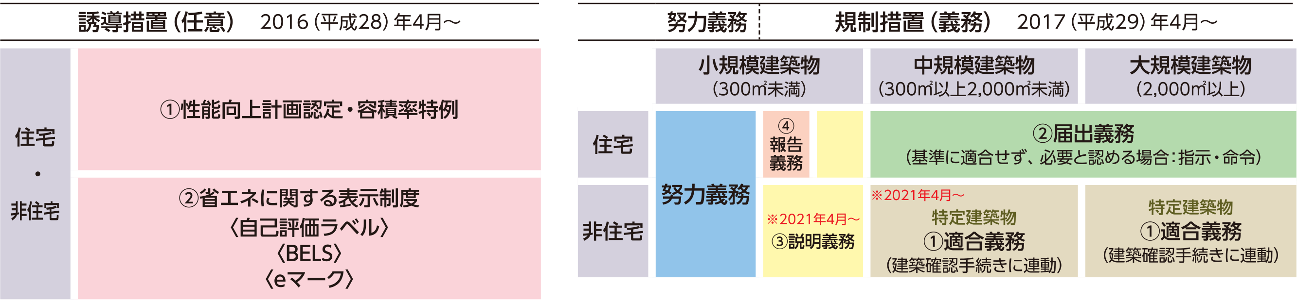 建築物省エネ法における誘導措置