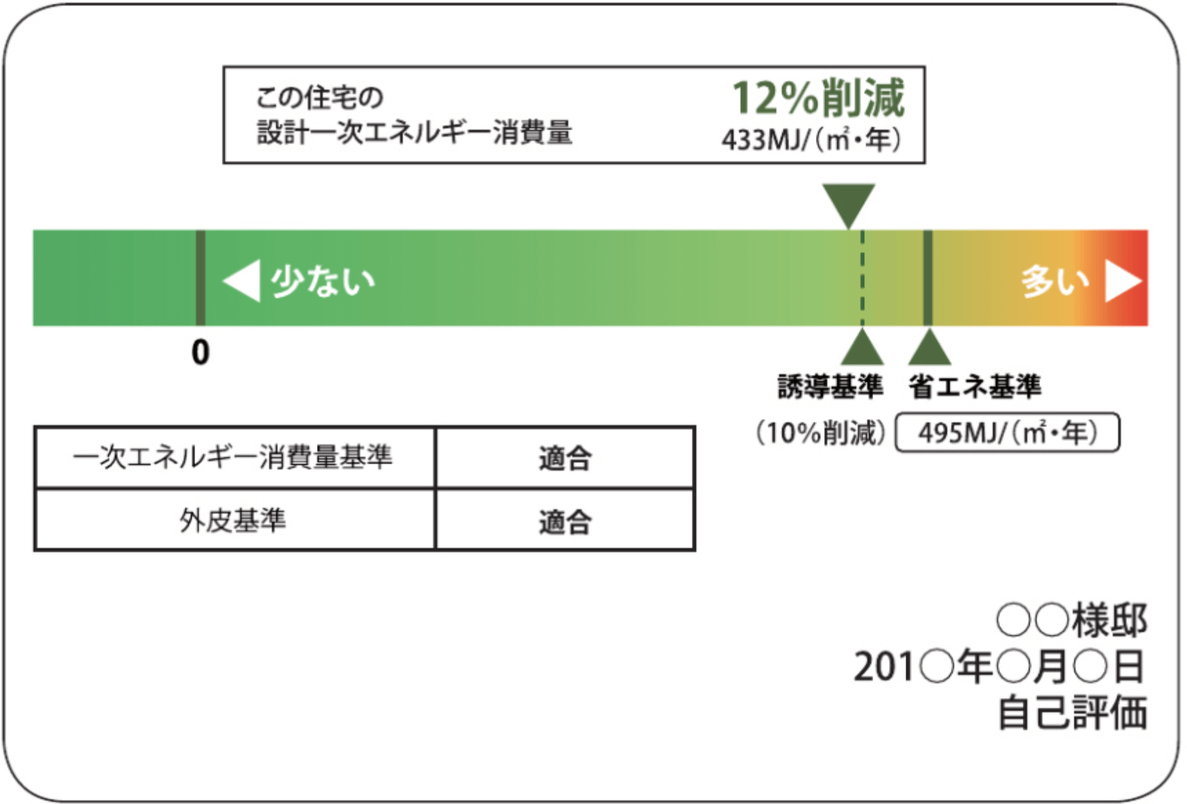 自己評価ラベル