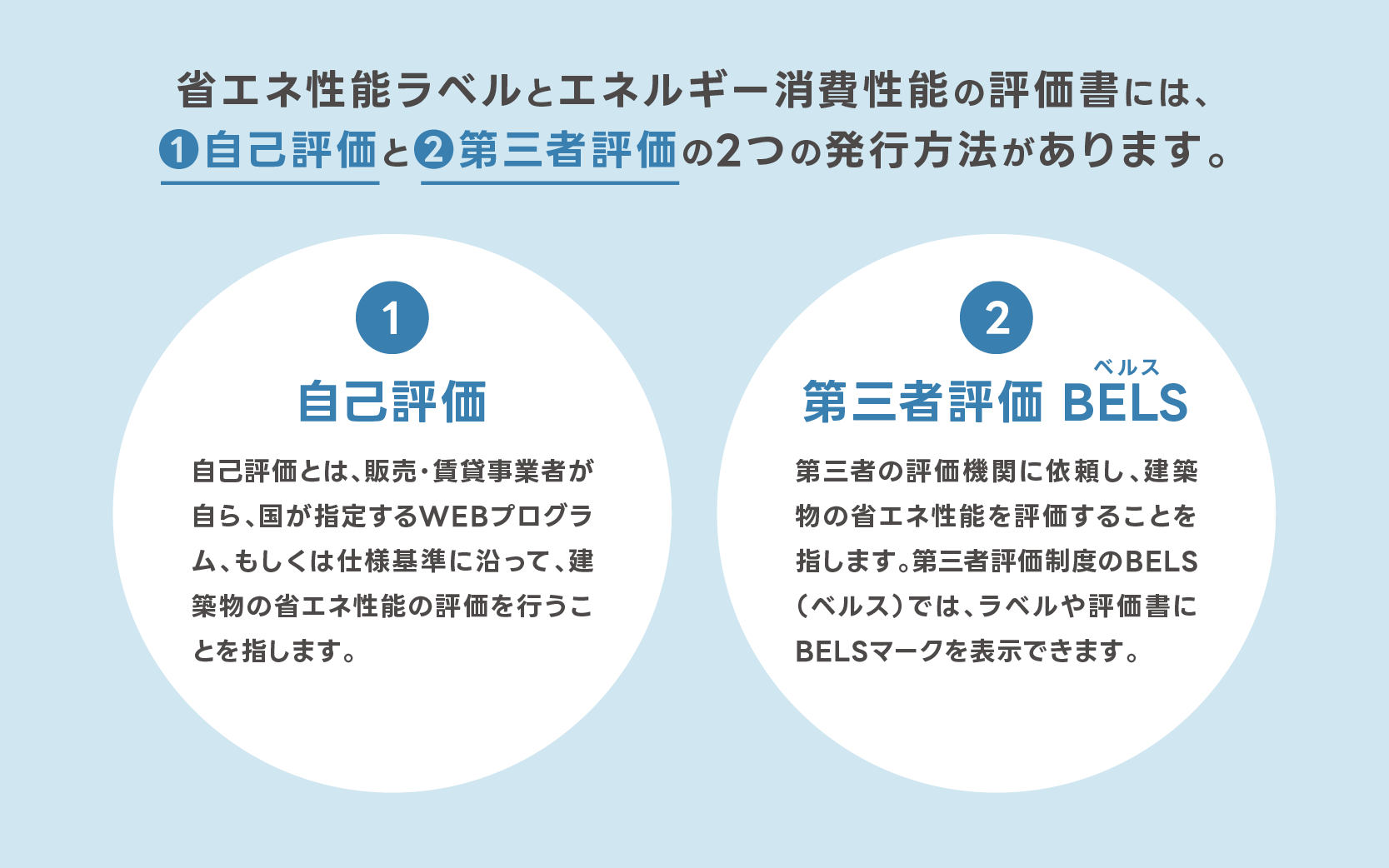 省エネ性能ラベルとエネルギー消費性能の評価書には、自己評価と第三者評価の,2つの発行方法があります。