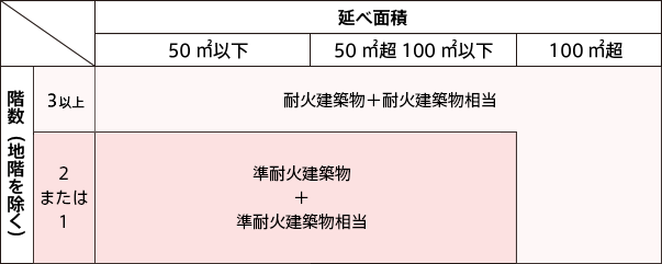 防火地域内の建築物の図