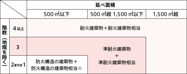 準防火地域内の建築物の図