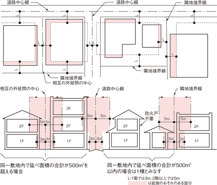 延焼のおそれのある部分の図