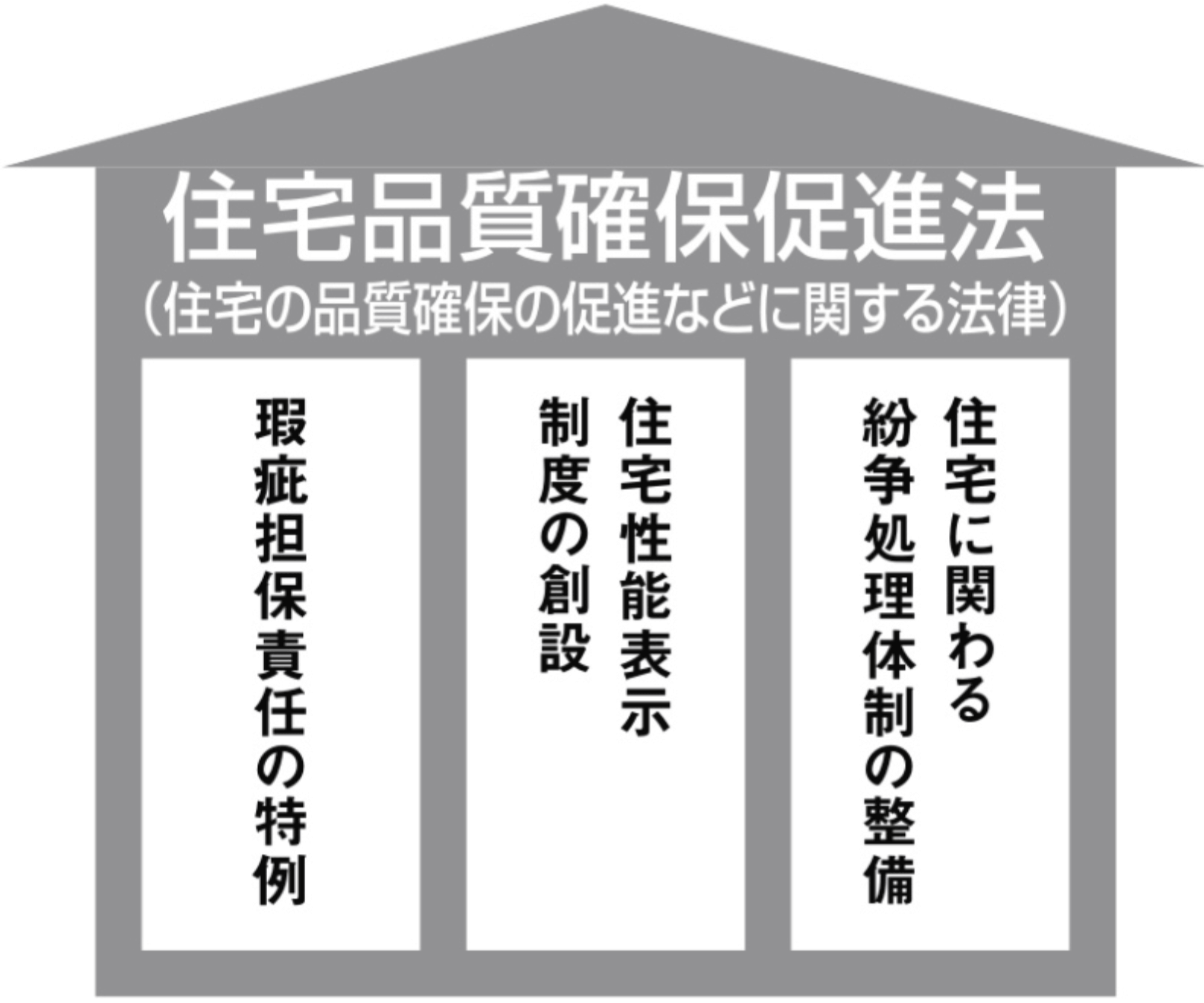 住宅品質確保促進法
