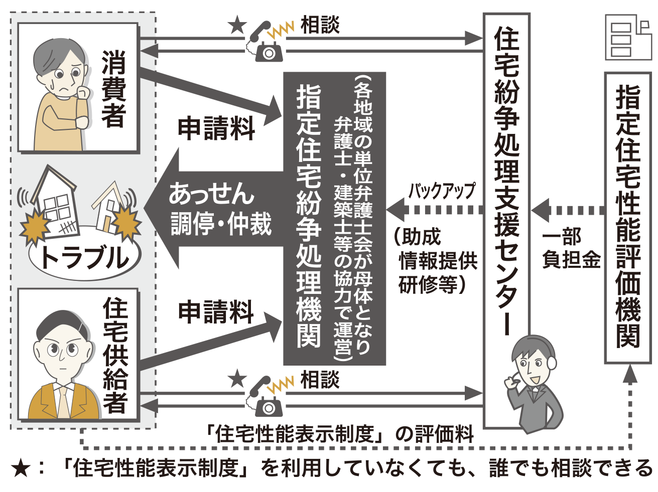 住宅に係る紛争処理体制の整備