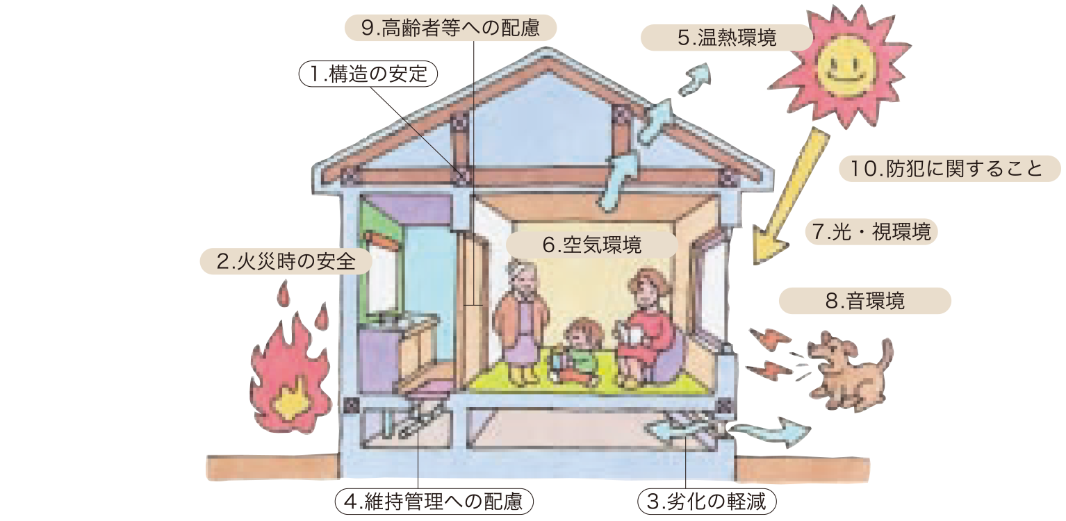 住宅性能表示制度の10項目