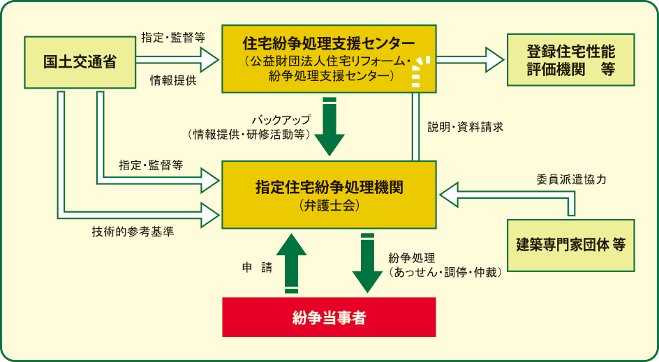 住宅性能表示制度による住宅の紛争処理のしくみ