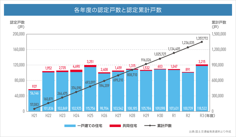 各年度の認定戸数と認定累計戸数