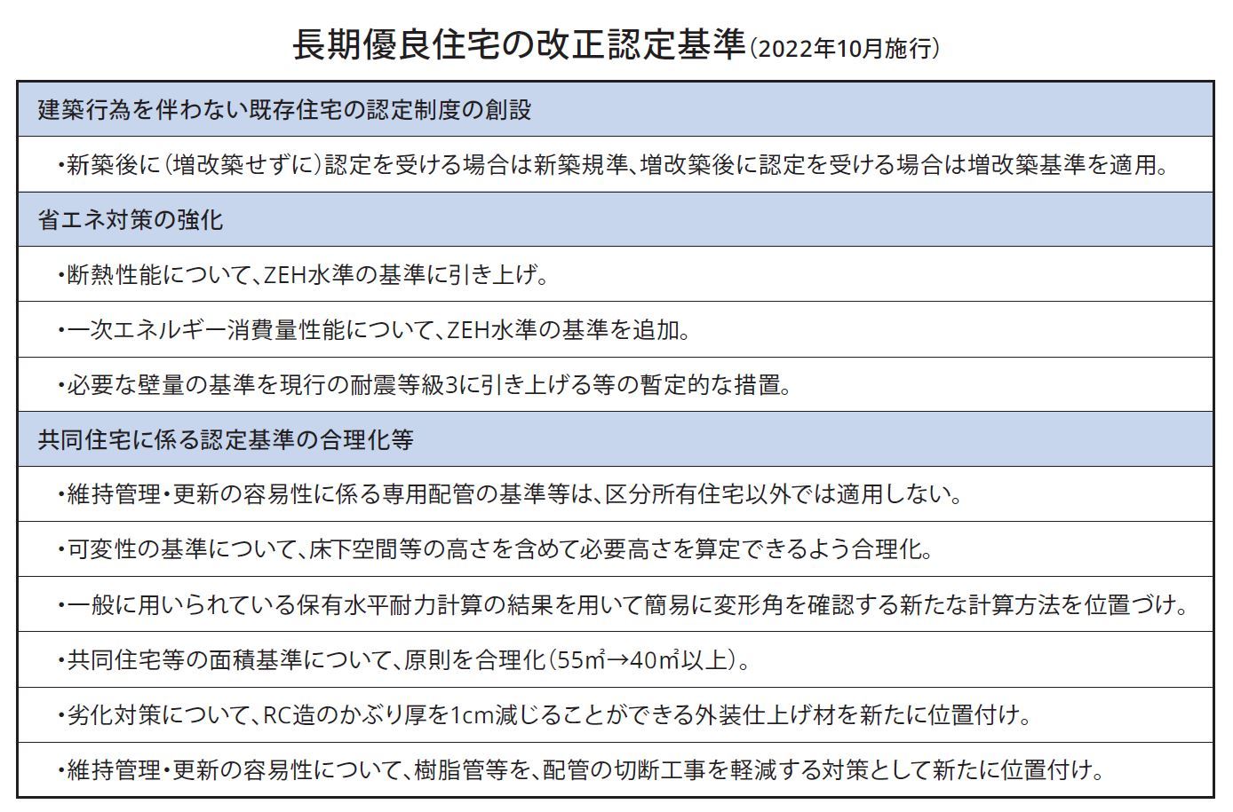 長期優良住宅の改正認定基準