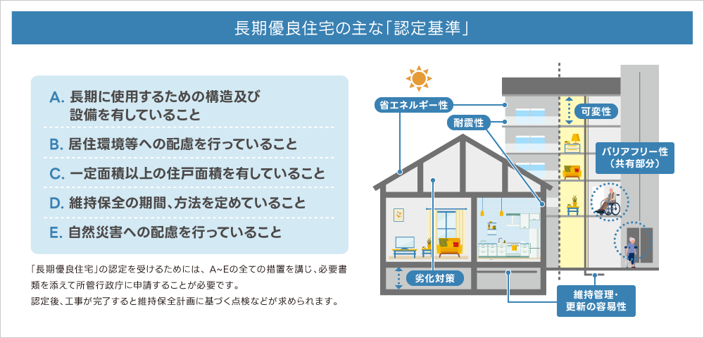 長期優良住宅の主な「認定基準」