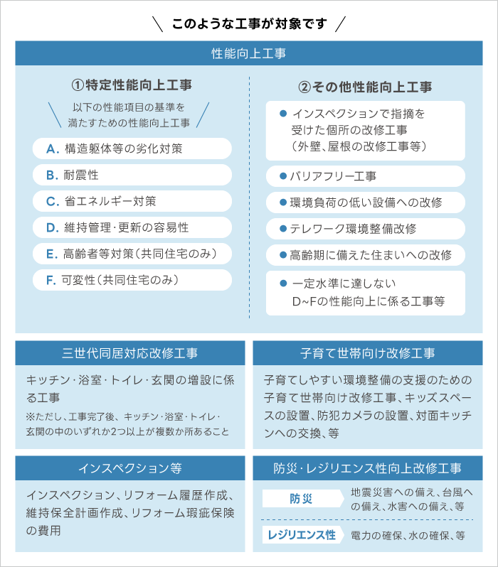 このような工事が対象です