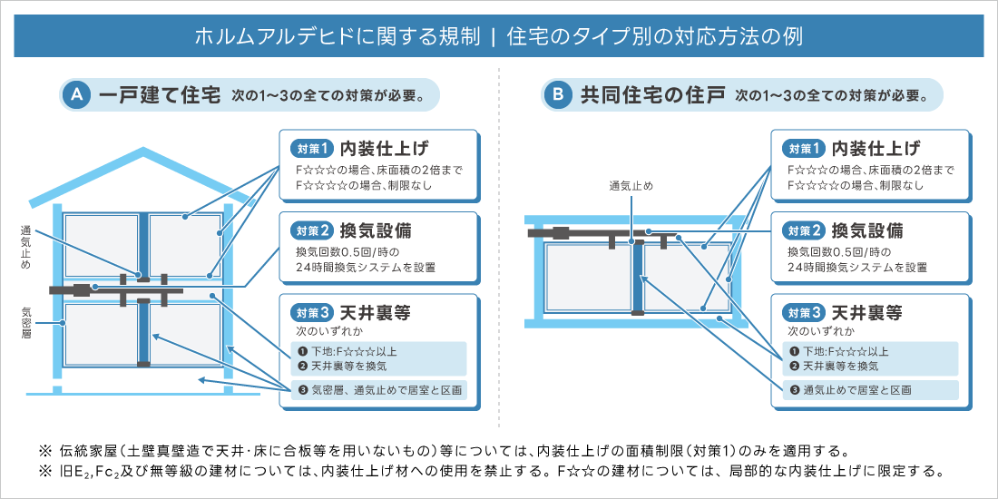シックハウス症候群
