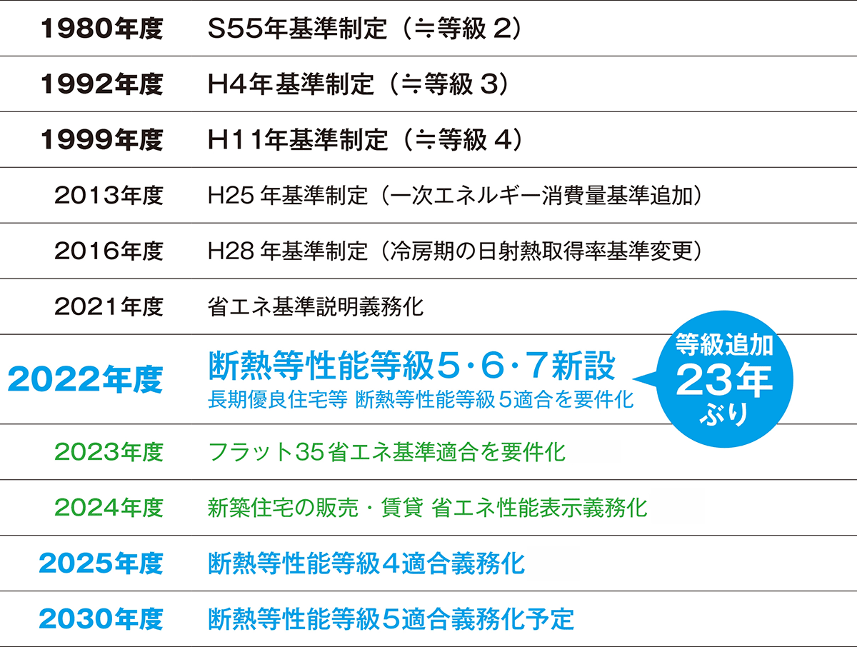 住宅省エネ政策のこれまでとこれから