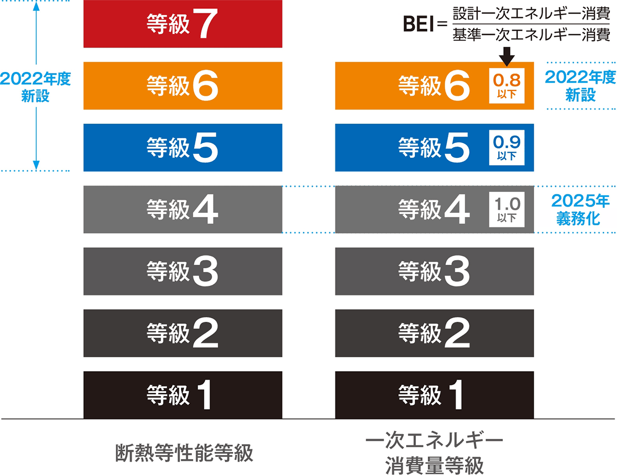 住宅性能表示制度の見直し