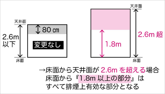 排煙上有効な開口部の例