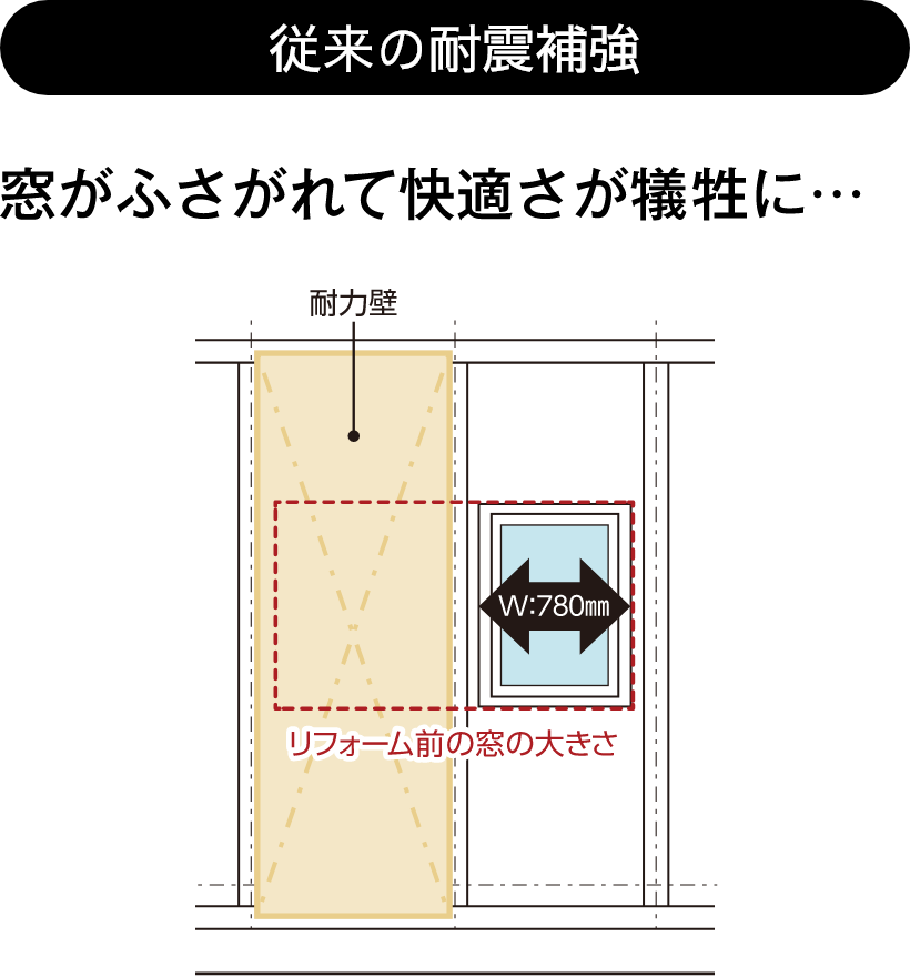 従来の耐震補強　窓がふさがれて快適さが犠牲に