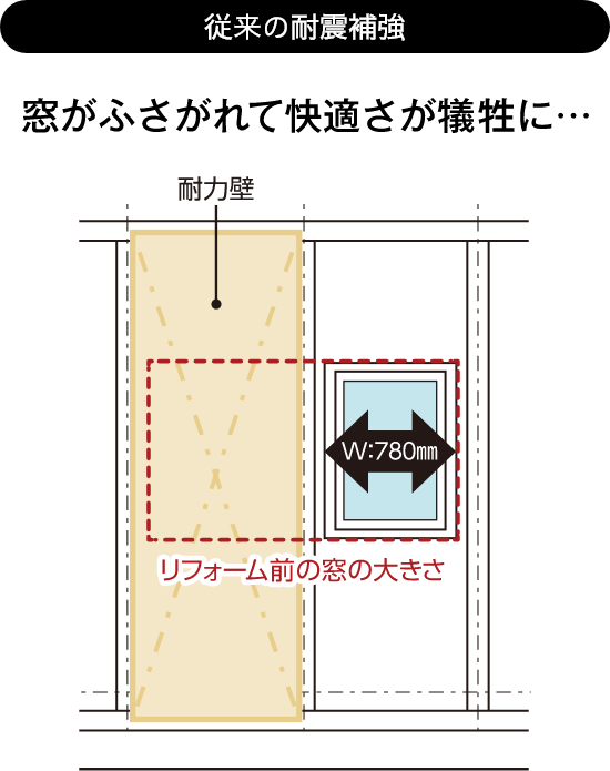 従来の耐震補強　窓がふさがれて快適さが犠牲に