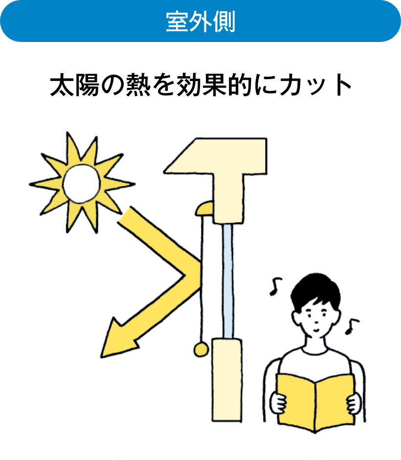 室外側　太陽の熱を効果的にカット