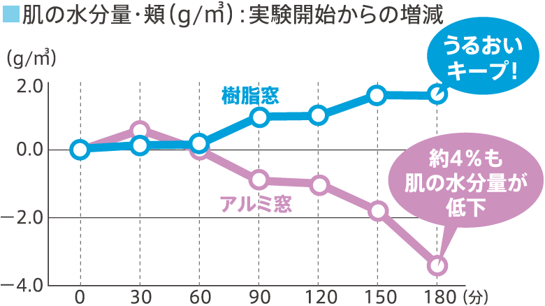 肌の水分量・頬（g/㎥）：実験開始からの増減