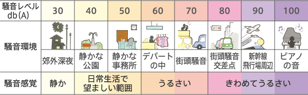 騒音カット効果のあるガラス かしこいガラス選び Ykk Ap株式会社