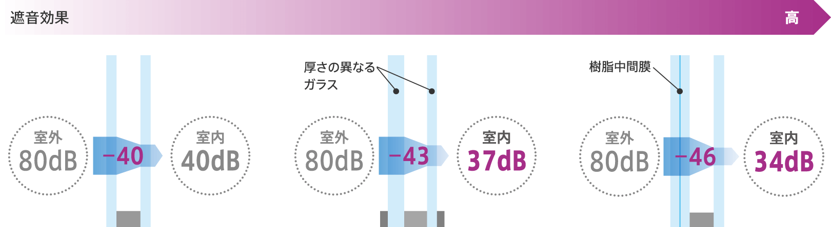 騒音カット効果のあるガラス かしこいガラス選び Ykk Ap株式会社