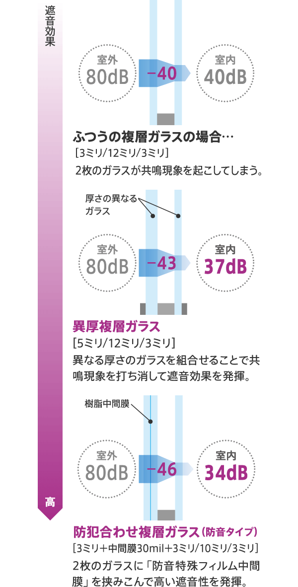 騒音カット効果のあるガラス かしこいガラス選び Ykk Ap株式会社