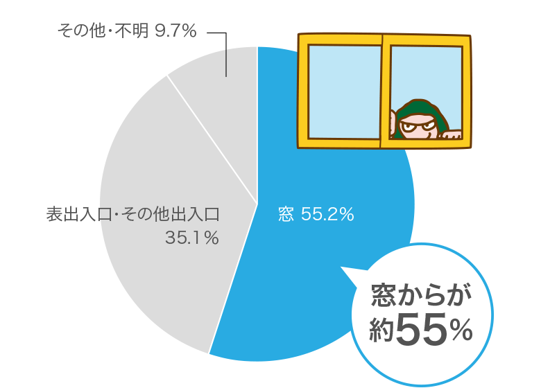 空き巣はどこから侵入する？窓からが約6割