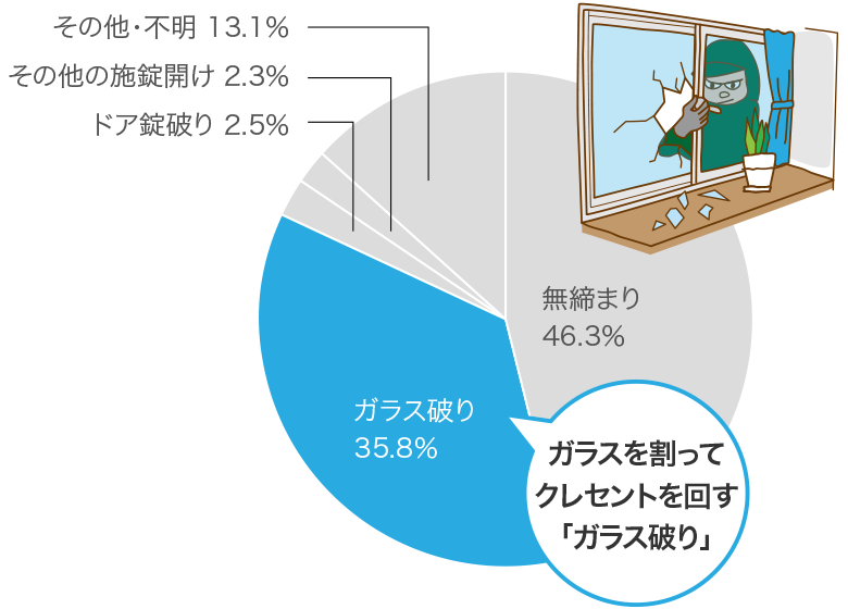 侵入方法は？（戸建の場合）ガラスを割ってクレセントを回す「ガラス破り」