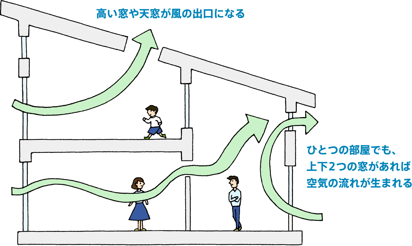 風を取り入れやすい窓 窓の教科書 Ykk Ap株式会社