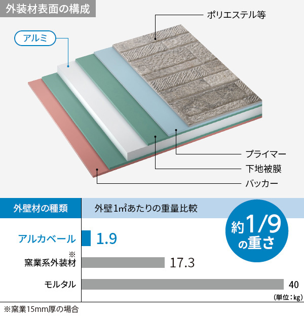 アルカベール（アルミ外装材） 外装材表面の構成