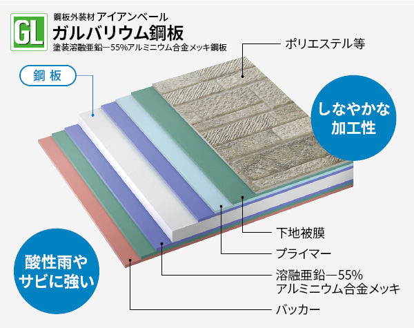 アイアンベール（鋼板外装材）外装材表面の構成