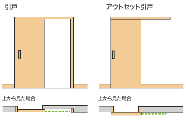引戸とアウトセット引戸の違い